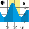 Burton tide chart for Sunday, January 9, 2022