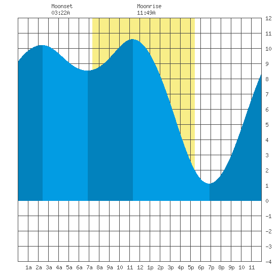 Burton tide chart for Thursday, February 10, 2022
