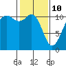 Burton tide chart for Thursday, February 10, 2022