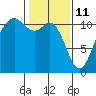 Burton tide chart for Friday, February 11, 2022