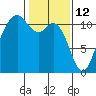 Burton tide chart for Saturday, February 12, 2022