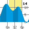 Burton tide chart for Monday, February 14, 2022