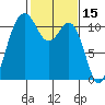 Burton tide chart for Tuesday, February 15, 2022