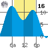 Burton tide chart for Wednesday, February 16, 2022