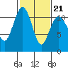 Burton tide chart for Monday, February 21, 2022