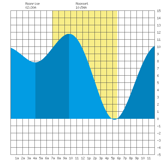 Burton tide chart for Thursday, February 24, 2022
