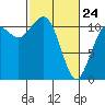 Burton tide chart for Thursday, February 24, 2022
