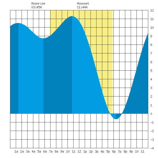 Burton tide chart for Friday, February 25, 2022