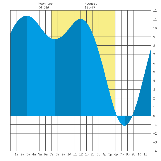 Burton tide chart for Saturday, February 26, 2022
