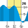 Burton tide chart for Saturday, February 26, 2022
