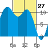 Burton tide chart for Sunday, February 27, 2022