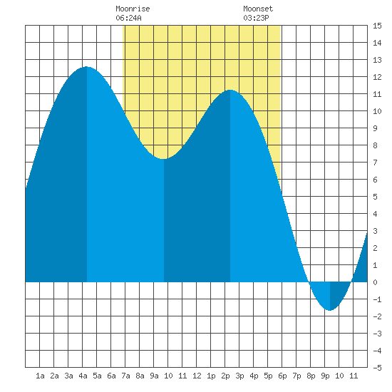 Burton tide chart for Monday, February 28, 2022
