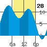 Burton tide chart for Monday, February 28, 2022
