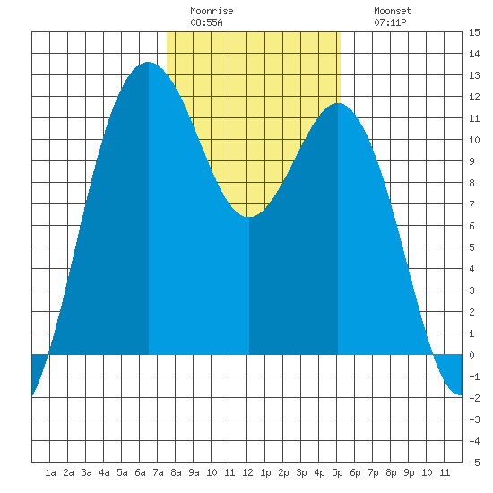 Burton tide chart for Wednesday, February 2, 2022