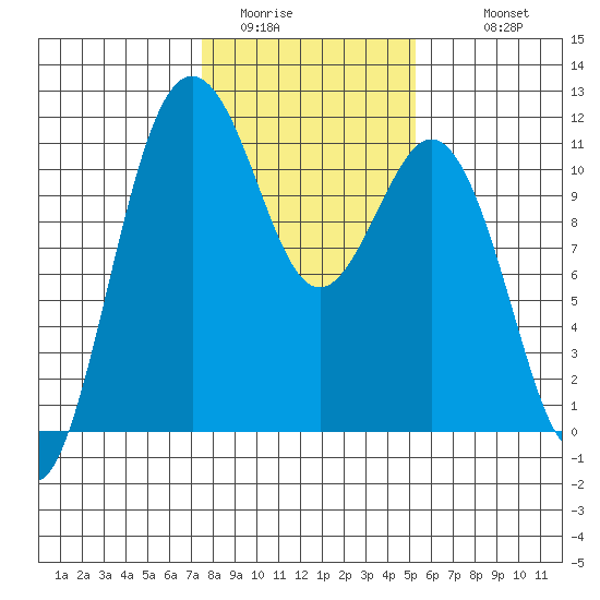 Burton tide chart for Thursday, February 3, 2022