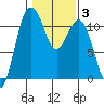 Burton tide chart for Thursday, February 3, 2022