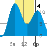 Burton tide chart for Friday, February 4, 2022