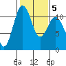 Burton tide chart for Saturday, February 5, 2022