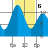 Burton tide chart for Sunday, February 6, 2022