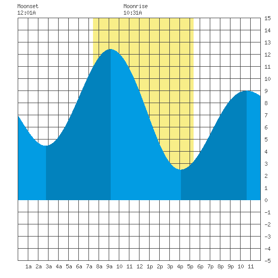 Burton tide chart for Monday, February 7, 2022