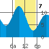 Burton tide chart for Monday, February 7, 2022