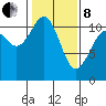 Burton tide chart for Tuesday, February 8, 2022
