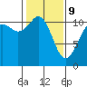Burton tide chart for Wednesday, February 9, 2022