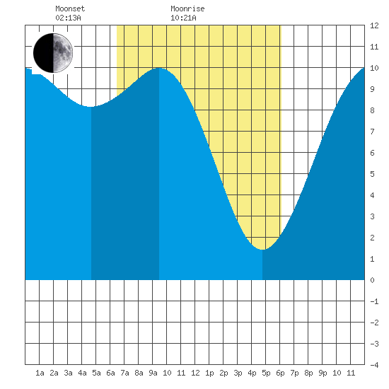Burton tide chart for Thursday, March 10, 2022
