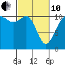 Burton tide chart for Thursday, March 10, 2022