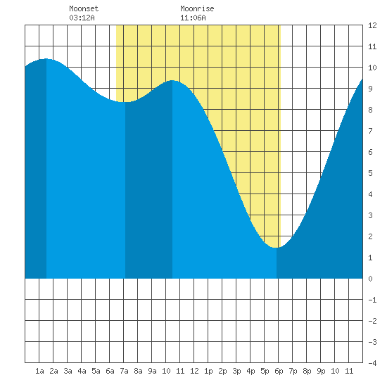 Burton tide chart for Friday, March 11, 2022
