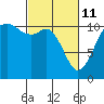 Burton tide chart for Friday, March 11, 2022