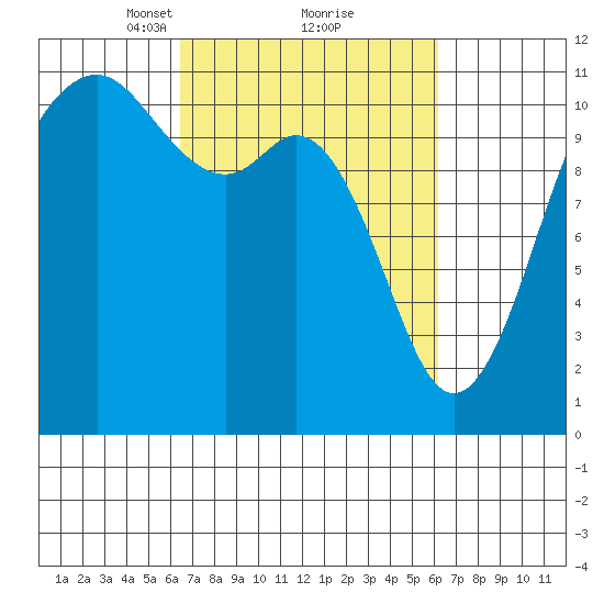 Burton tide chart for Saturday, March 12, 2022