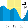 Burton tide chart for Saturday, March 12, 2022