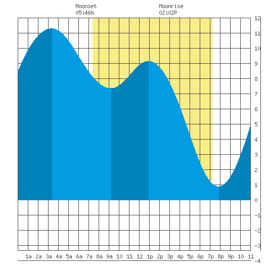 Burton tide chart for Sunday, March 13, 2022