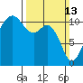 Burton tide chart for Sunday, March 13, 2022