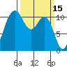 Burton tide chart for Tuesday, March 15, 2022