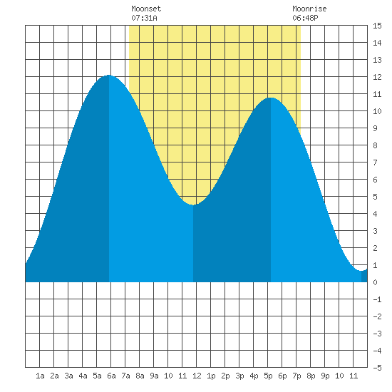 Burton tide chart for Thursday, March 17, 2022