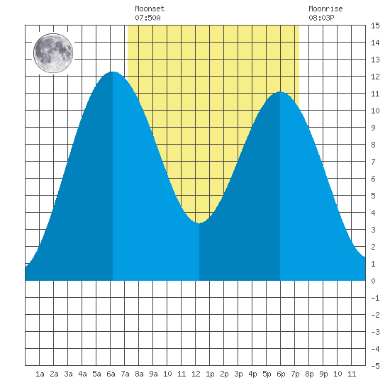 Burton tide chart for Friday, March 18, 2022