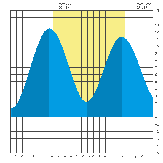 Burton tide chart for Saturday, March 19, 2022