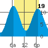 Burton tide chart for Saturday, March 19, 2022