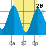 Burton tide chart for Sunday, March 20, 2022
