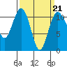 Burton tide chart for Monday, March 21, 2022