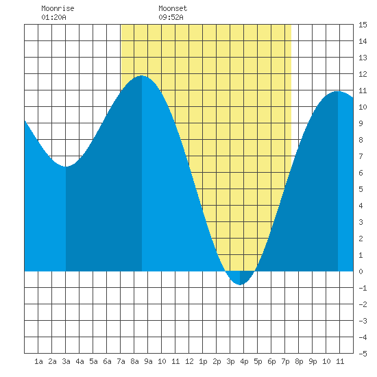 Burton tide chart for Wednesday, March 23, 2022