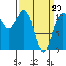 Burton tide chart for Wednesday, March 23, 2022
