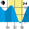 Burton tide chart for Thursday, March 24, 2022