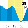 Burton tide chart for Friday, March 25, 2022