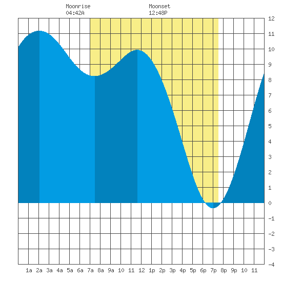 Burton tide chart for Saturday, March 26, 2022