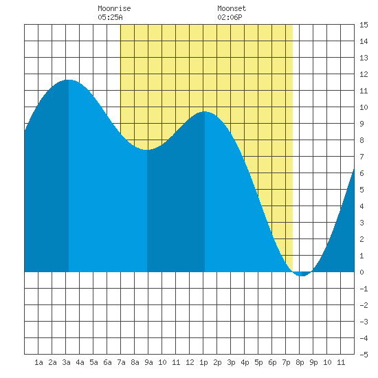 Burton tide chart for Sunday, March 27, 2022