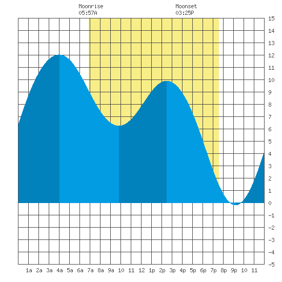 Burton tide chart for Monday, March 28, 2022