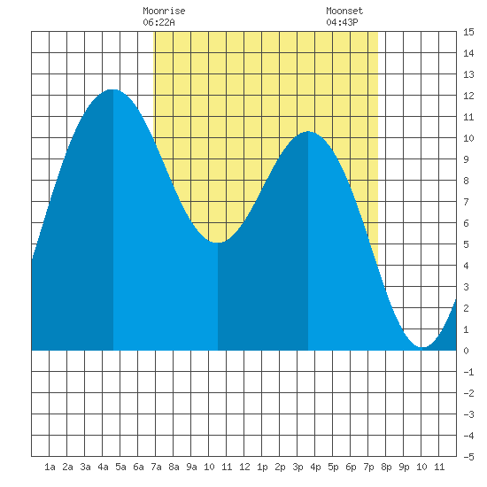 Burton tide chart for Tuesday, March 29, 2022